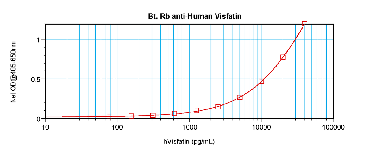 To detect Human Visfatin by sandwich ELISA (using 100 ul/well antibody solution) a concentration of 0.25 – 1.0 ug/ml of this antibody is required. This biotinylated polyclonal antibody, in conjunction with ProSci’s Polyclonal Anti-Human Visfatin (38-271) as a capture antibody, allows the detection of at least 0.2 – 0.4 ng/well of recombinant Human Visfatin.