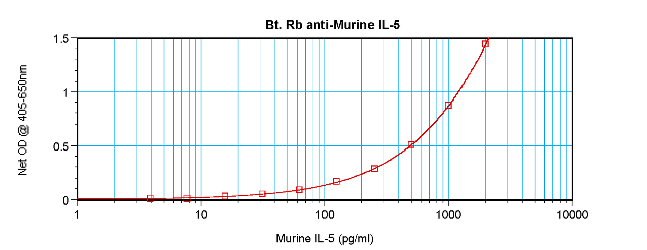 To detect Murine IL-5 by sandwich ELISA (using 100 ml/well) a concentration of 0.25 – 1.0 ug/ml of this antibody is required. This biotinylated polyclonal antibody, in conjunction with ProSci’s Polyclonal Anti- Murine IL-5 (38-272) as a capture antibody, allows the detection of at least 0.2 – 0.4 ng/well of recombinant Murine IL-5.