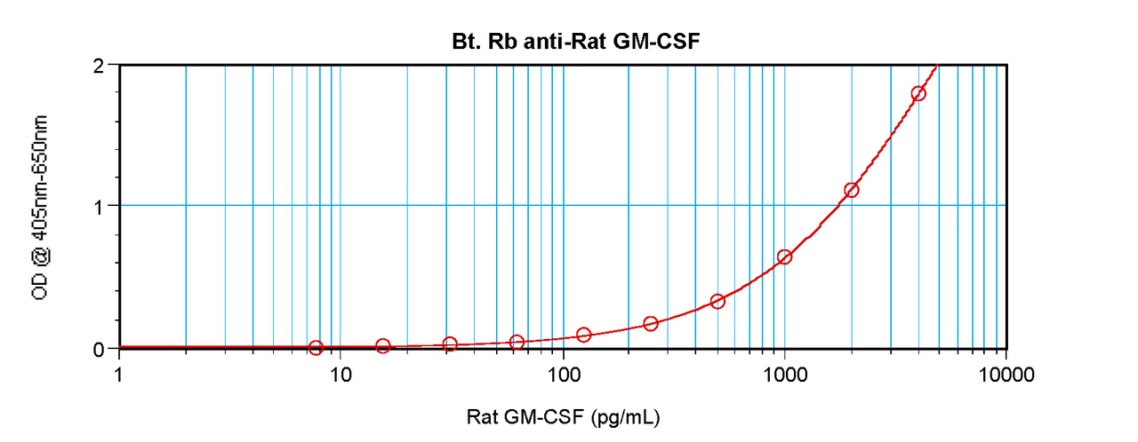To detect Rat GM-CSF by sandwich ELISA (using 100 ml/well) a concentration of 0.25 – 1.0 ug/ml of this antibody is required. This biotinylated polyclonal antibody, in conjunction with ProSci’s Polyclonal Anti- Rat GM-CSF (38-273) as a capture antibody, allows the detection of at least 0.2 – 0.4 ng/well of recombinant Rat GM-CSF.
