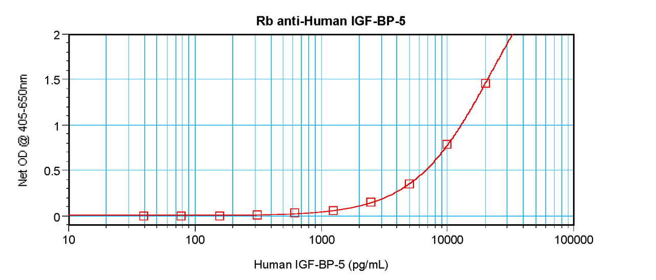 To detect hIGF-BP5 by sandwich ELISA (using 100 ul/well antibody solution) a concentration of 0.5 - 2.0 ug/ml of this antibody is required. This antigen affinity purified antibody, in conjunction with ProSci’s Biotinylated Anti-Human IGF-BP5 (38-154) as a detection antibody, allows the detection of at least 0.2 - 0.4 ng/well of recombinant hIGF-BP5.