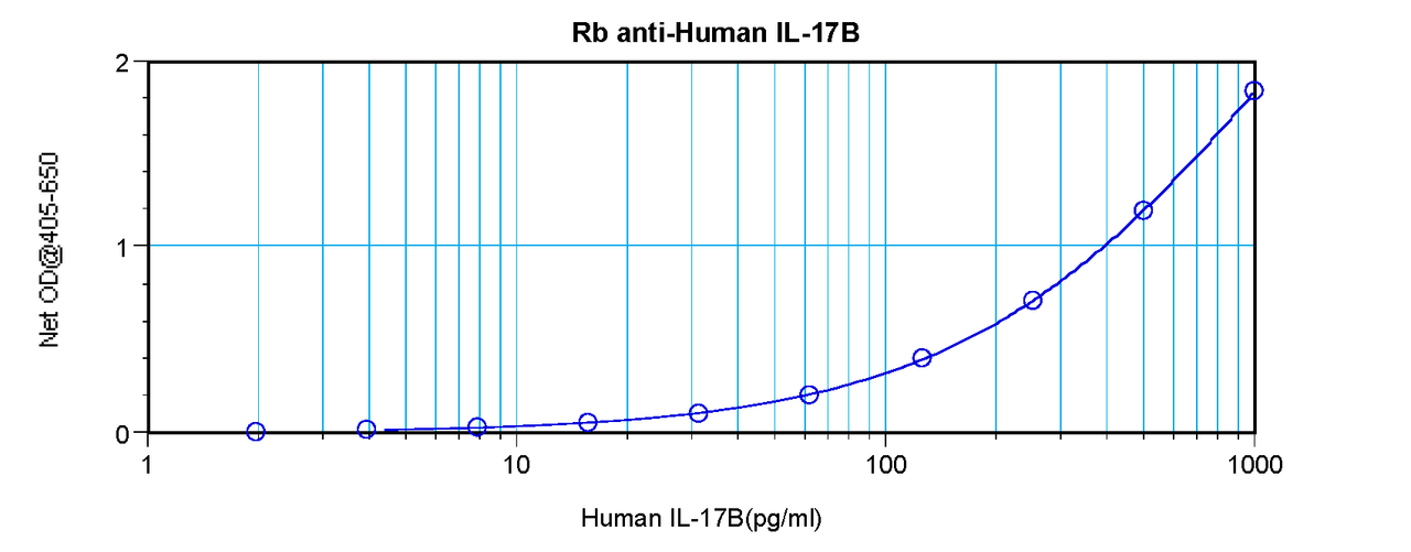 To detect hIL-17B by sandwich ELISA (using 100 ul/well antibody solution) a concentration of 0.5 - 2.0 ug/ml of this antibody is required. This antigen affinity purified antibody, in conjunction with ProSci’s Biotinylated Anti-Human IL-17B (38-173) as a detection antibody, allows the detection of at least 0.2 - 0.4 ng/well of recombinant hIL-17B.