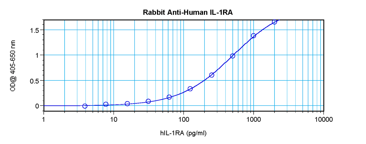 To detect Human IL-1RA by sandwich ELISA (using 100ul/well antibody solution) a concentration of 0.5 - 2.0 ug/ml of this antibody is required. This antigen affinity purified antibody, in conjunction with ProSci’s Biotinylated Anti-Human IL-1RA (38-139) as a detection antibody, allows the detection of at least 0.2 - 0.4 ng/well of recombinant Human IL-1RA.