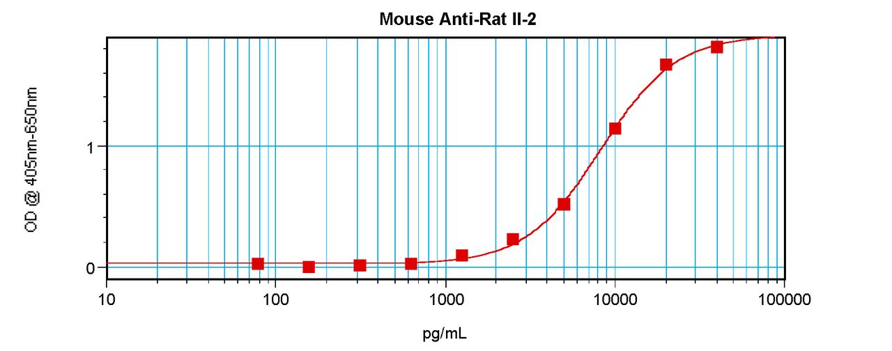To a sandwich ELISA (assuming 100µl/well) , a concentration of 14.0-16.0 ug/ml of this antibody will detect at least 1000 pg/ml of recombinant rat IL-2 when used with ProSci's biotinylated antigen affinity purified anti-rat IL-2 (38-205) as the detection antibody at a concentration of at least 2.0-4.0 ug/ml.