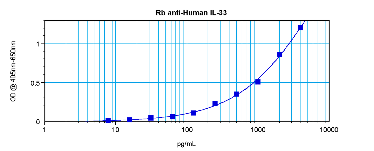 To detect hIL-33 by sandwich ELISA (using 100ul/well antibody solution) a concentration of 0.5 - 2.0 ug/ml of this antibody is required. This antigen affinity purified antibody, in conjunction with ProSci’s Biotinylated Anti-Human IL-33 (38-193) as a detection antibody, allows the detection of at least 0.2 - 0.4 ng/well of recombinant hIL-33.