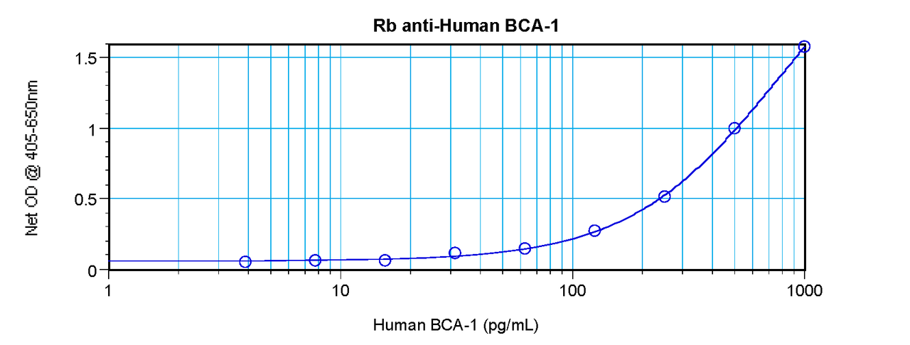 To detect hBCA-1 by sandwich ELISA (using 100 ul/well antibody solution) a concentration of 0.5 - 2.0 ug/ml of this antibody is required. This antigen affinity purified antibody, in conjunction with ProSci’s Biotinylated Anti-Human BCA-1 (XP-5106Bt) as a detection antibody, allows the detection of at least 0.2 - 0.4 ng/well of recombinant hBCA-1.