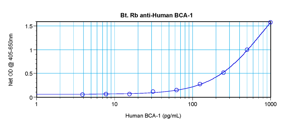 To detect hBCA-1 by sandwich ELISA (using 100 ul/well antibody solution) a concentration of 0.25 – 1.0 ug/ml of this antibody is required. This biotinylated polyclonal antibody, in conjunction with ProSci’s Polyclonal Anti-Human BCA-1 (XP-5106) as a capture antibody, allows the detection of at least 0.2 – 0.4 ng/well of recombinant hBCA-1.