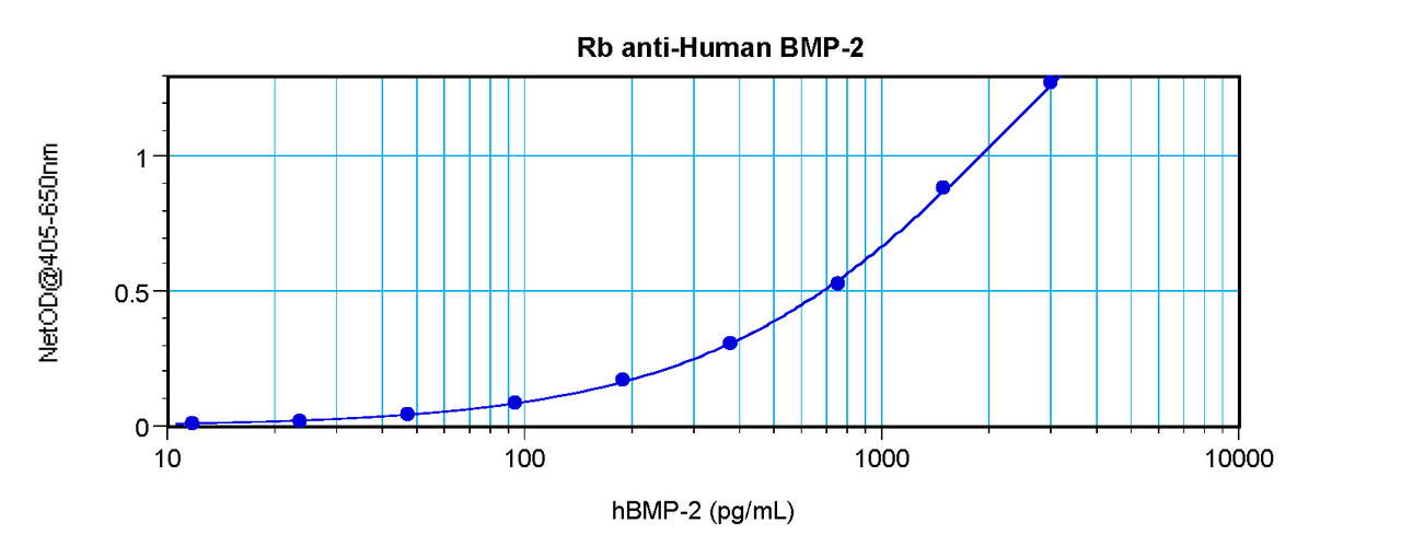 To detect hBMP-2 by sandwich ELISA (using 100 ul/well antibody solution) a concentration of 0.5 - 2.0 ug/ml of this antibody is required. This antigen affinity purified antibody, in conjunction with ProSci’s Biotinylated Anti-Human BMP-2 (XP-5111Bt) as a detection antibody, allows the detection of at least 0.2 - 0.4 ng/well of recombinant hBMP-2.