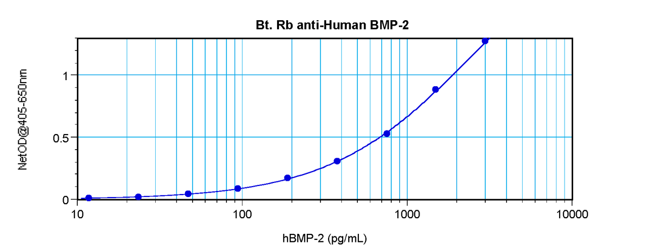 To detect hBMP-2 by sandwich ELISA (using 100 ul/well antibody solution) a concentration of 0.25 – 1.0 ug/ml of this antibody is required. This biotinylated polyclonal antibody, in conjunction with ProSci’s Polyclonal Anti-Human BMP-2 (XP-5111) as a capture antibody, allows the detection of at least 0.2 – 0.4 ng/well of recombinant hBMP-2.