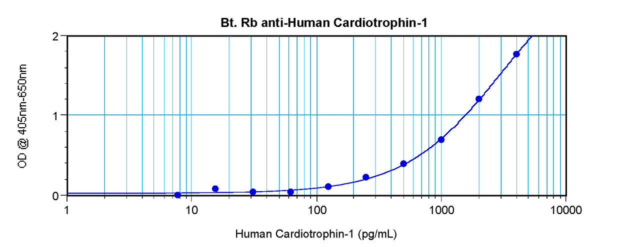 To detect hCardiotrophin-1 by sandwich ELISA (using 100 ul/well antibody solution) a concentration of 0.25 – 1.0 ug/ml of this antibody is required. This biotinylated polyclonal antibody, in conjunction with ProSci’s Polyclonal Anti-Human Cardiotrophin-1 (XP-5113) as a capture antibody, allows the detection of at least 0.2 – 0.4 ng/well of recombinant hCardiotrophin-1.