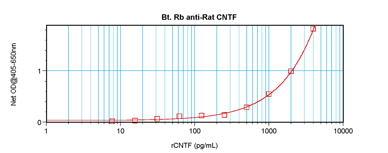 To detect Rat CNTF by sandwich ELISA (using 100 ul/well antibody solution) a concentration of 0.25 – 1.0 ug/ml of this antibody is required. This biotinylated polyclonal antibody, in conjunction with ProSci’s Polyclonal Anti-Rat CNTF (XP-5114) as a capture antibody, allows the detection of at least 0.2 – 0.4 ng/well of recombinant Rat CNTF.