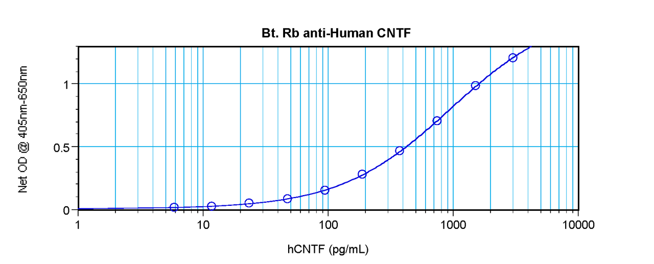 To detect hCNTF by sandwich ELISA (using 100 ul/well antibody solution) a concentration of 0.25 – 1.0 ug/ml of this antibody is required. This biotinylated polyclonal antibody, in conjunction with ProSci’s Polyclonal Anti-Human CNTF (XP-5115) as a capture antibody, allows the detection of at least 0.2 – 0.4 ng/well of recombinant hCNTF.