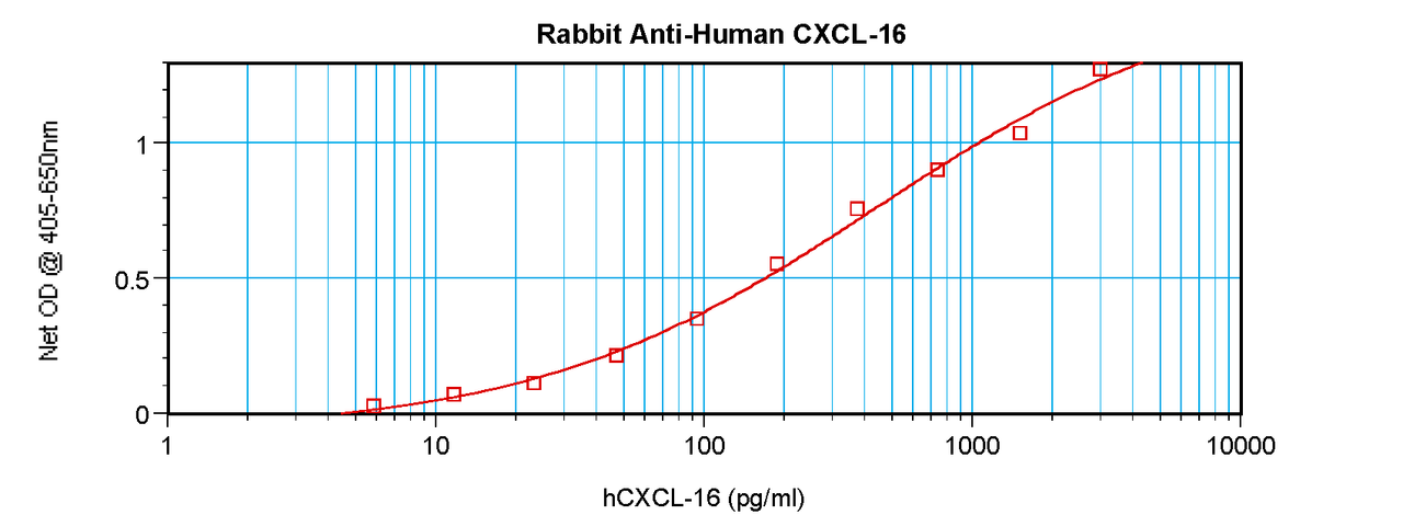 To detect hCXCL16 by sandwich ELISA (using 100 ul/well antibody solution) a concentration of 0.5 - 2.0 ug/ml of this antibody is required. This antigen affinity purified antibody, in conjunction with ProSci’s Biotinylated Anti-Human CXCL16 (XP-5117Bt) as a detection antibody, allows the detection of at least 0.2 - 0.4 ng/well of recombinant hCXCL16.