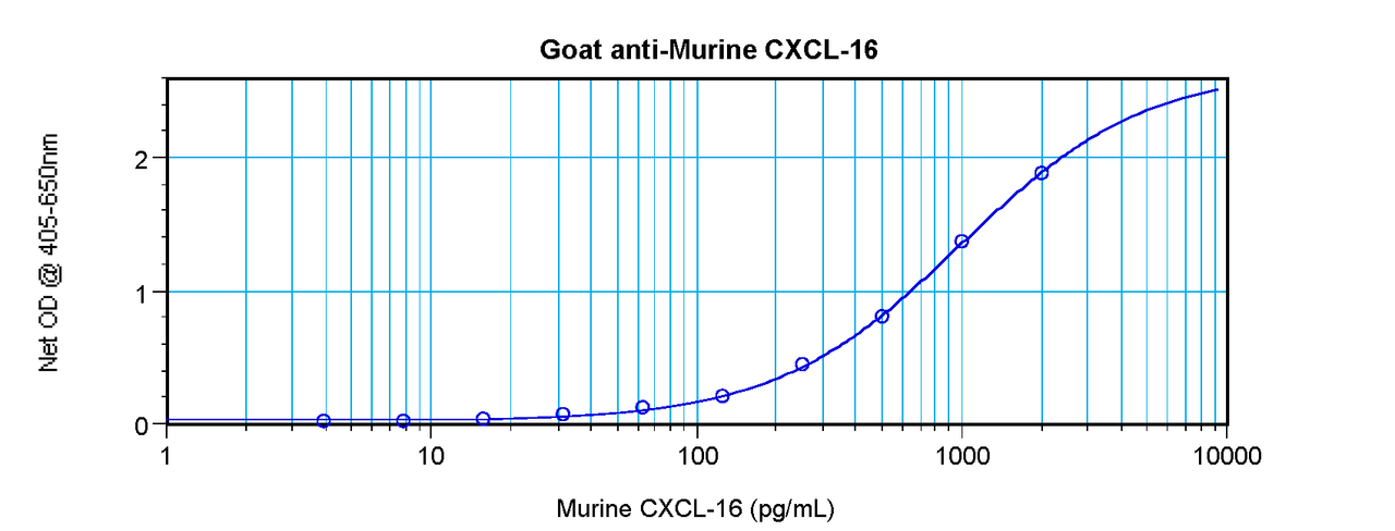 To detect mCXCL16 by sandwich ELISA (using 100 ul/well antibody solution) a concentration of 0.5 - 2.0 ug/ml of this antibody is required. This antigen affinity purified antibody, in conjunction with ProSci’s Biotinylated Anti-Murine CXCL16 (XP-5118Bt) as a detection antibody, allows the detection of at least 0.2 - 0.4 ng/well of recombinant mCXCL16.