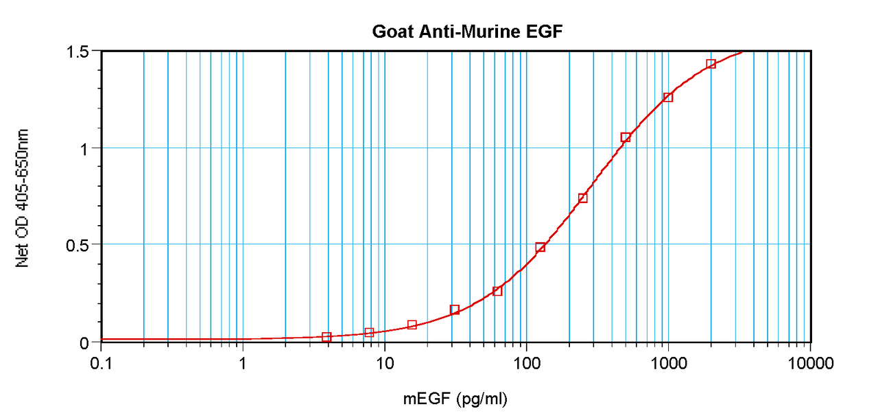 To detect mEGF by sandwich ELISA (using 100 ul/well antibody solution) a concentration of 0.5 - 2.0 ug/ml of this antibody is required. This antigen affinity purified antibody, in conjunction with ProSci’s Biotinylated Anti-Murine EGF (XP-5120Bt) as a detection antibody, allows the detection of at least 0.2 - 0.4 ng/well of recombinant mEGF.