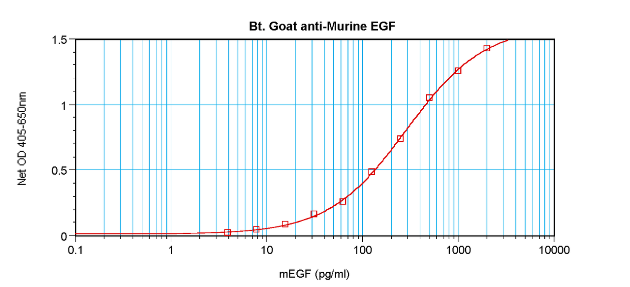To detect mEGF by sandwich ELISA (using 100 ul/well antibody solution) a concentration of 0.25 – 1.0 ug/ml of this antibody is required. This biotinylated polyclonal antibody, in conjunction with ProSci’s Polyclonal Anti-Murine EGF (XP-5120) as a capture antibody, allows the detection of at least 0.2 – 0.4 ng/well of recombinant mEGF.