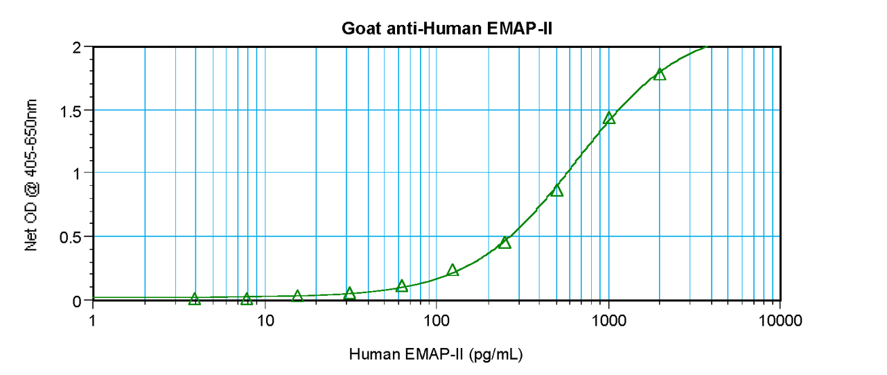 To detect hEMAP-II by sandwich ELISA (using 100 ul/well antibody solution) a concentration of 0.5 - 2.0 ug/ml of this antibody is required. This antigen affinity purified antibody, in conjunction with ProSci’s Biotinylated Anti-Human EMAP-II (XP-5122Bt) as a detection antibody, allows the detection of at least 0.2 - 0.4 ng/well of recombinant hEMAP-II.