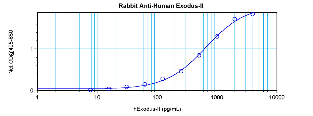 To detect hExodus-2 by sandwich ELISA (using 100 ul/well antibody solution) a concentration of 0.5 - 2.0 ug/ml of this antibody is required. This antigen affinity purified antibody, in conjunction with ProSci’s Biotinylated Anti-Human Exodus-2 (XP-5128Bt) as a detection antibody, allows the detection of at least 0.2 - 0.4 ng/well of recombinant hExodus-2.