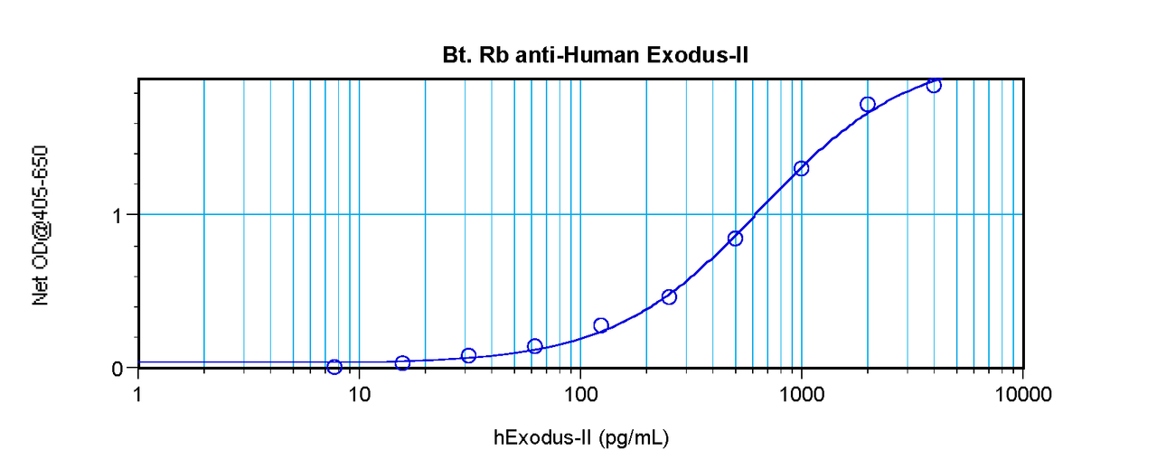 To detect hExodus-2 by sandwich ELISA (using 100 ul/well antibody solution) a concentration of 0.25 – 1.0 ug/ml of this antibody is required. This biotinylated polyclonal antibody, in conjunction with ProSci’s Polyclonal Anti-Human Exodus-2 (XP-5128) as a capture antibody, allows the detection of at least 0.2 – 0.4 ng/well of recombinant hExodus-2.