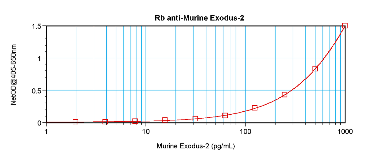 To detect mExodus-2 by sandwich ELISA (using 100 ul/well antibody solution) a concentration of 0.5 - 2.0 ug/ml of this antibody is required. This antigen affinity purified antibody, in conjunction with ProSci’s Biotinylated Anti-Murine Exodus-2 (XP-5129Bt) as a detection antibody, allows the detection of at least 0.2 - 0.4 ng/well of recombinant mExodus-2.