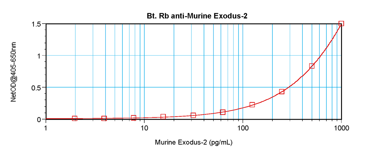 To detect mExodus-2 by sandwich ELISA (using 100 ul/well antibody solution) a concentration of 0.25 – 1.0 ug/ml of this antibody is required. This biotinylated polyclonal antibody, in conjunction with ProSci’s Polyclonal Anti-Murine Exodus-2 (XP-5129) as a capture antibody, allows the detection of at least 0.2 – 0.4 ng/well of recombinant mExodus-2.