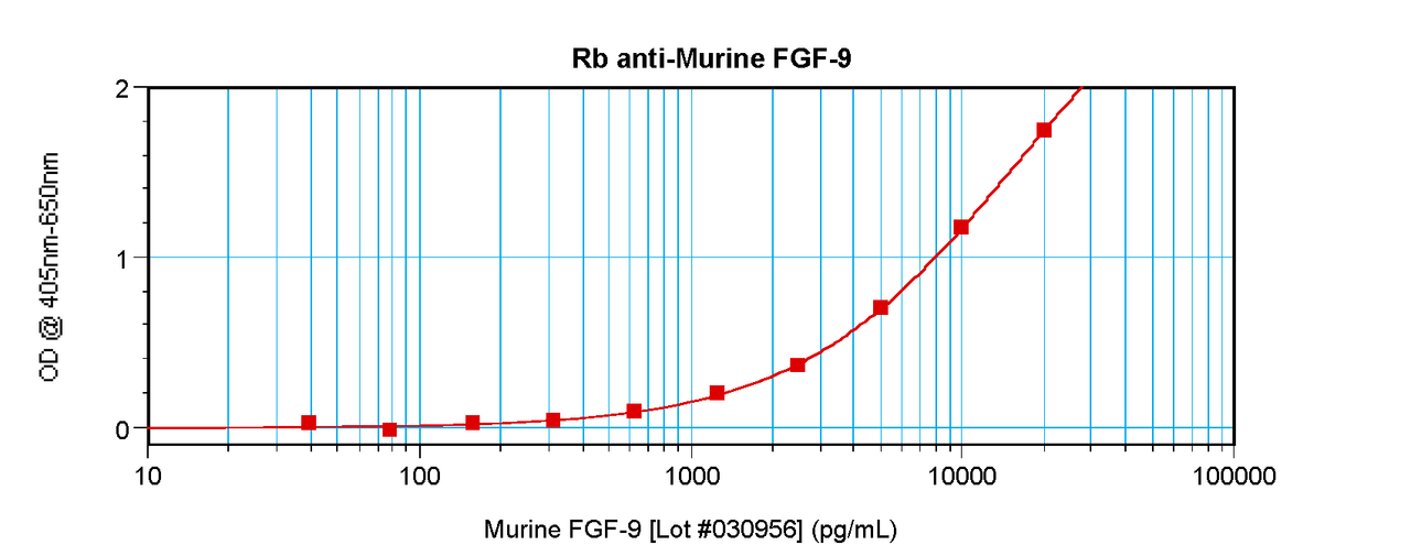 To detect mFGF-9 by sandwich ELISA (using 100 ul/well antibody solution) a concentration of 0.5 - 2.0 ug/ml of this antibody is required. This antigen affinity purified antibody, in conjunction with ProSci’s Biotinylated Anti-Murine FGF-9 (XP-5135Bt) as a detection antibody, allows the detection of at least 0.2 - 0.4 ng/well of recombinant mFGF-9.