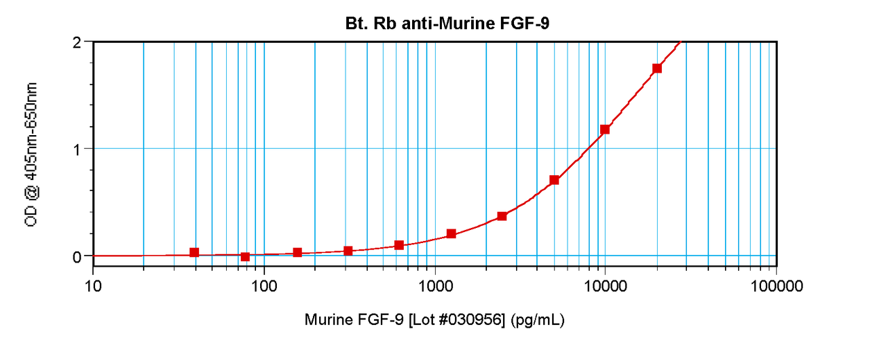 To detect mFGF-9 by sandwich ELISA (using 100 ul/well antibody solution) a concentration of 0.25 – 1.0 ug/ml of this antibody is required. This biotinylated polyclonal antibody, in conjunction with ProSci’s Polyclonal Anti-Murine FGF-9 (XP-5135) as a capture antibody, allows the detection of at least 0.2 – 0.4 ng/well of recombinant mFGF-9.