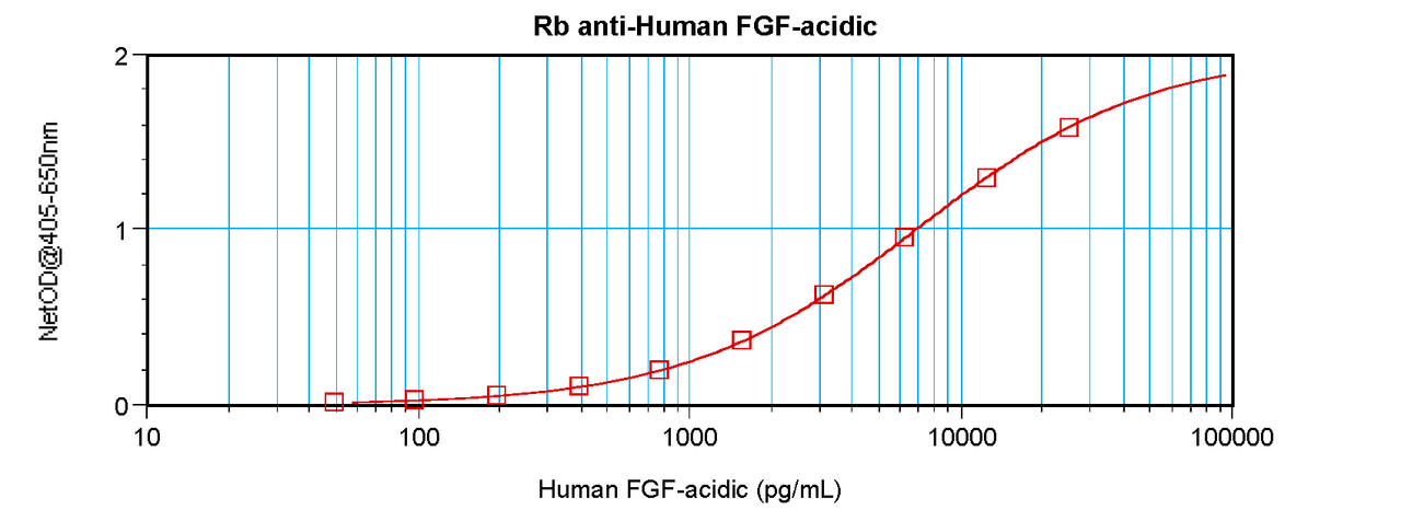 To detect Human FGF-acidic by sandwich ELISA (using 100 ul/well antibody solution) a concentration of 0.5 - 2.0 ug/ml of this antibody is required. This antigen affinity purified antibody, in conjunction with ProSci’s Biotinylated Anti-Human FGF-acidic (XP-5136Bt) as a detection antibody, allows the detection of at least 0.2 - 0.4 ng/well of recombinant Human FGF-acidic.
