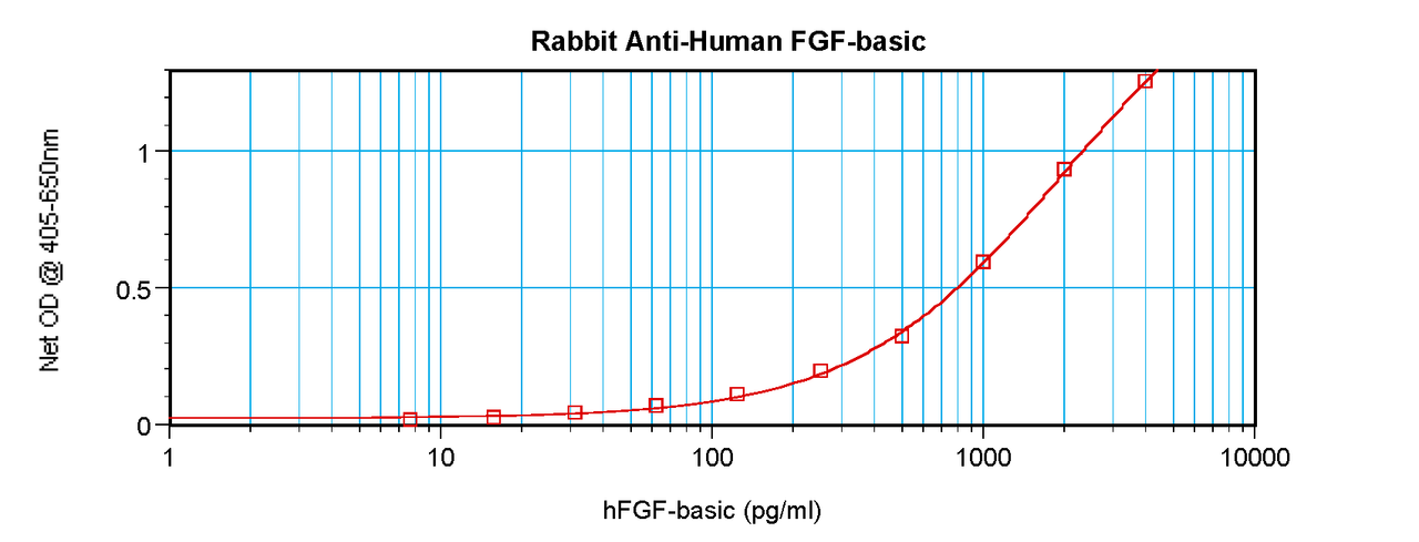 To detect Human FGF-basic by sandwich ELISA (using 100 ul/well antibody solution) a concentration of 0.5 - 2.0 ug/ml of this antibody is required. This antigen affinity purified antibody, in conjunction with ProSci’s Biotinylated Anti-Human FGF-basic (XP-5137Bt) as a detection antibody, allows the detection of at least 0.2 - 0.4 ng/well of recombinant Human FGF-basic.