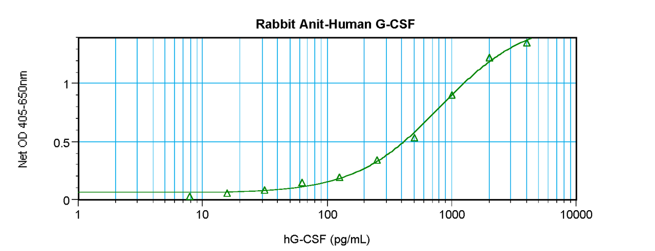 To detect hG-CSF by sandwich ELISA (using 100 ul/well antibody solution) a concentration of 0.5 - 2.0 ug/ml of this antibody is required. This antigen affinity purified antibody, in conjunction with ProSci’s Biotinylated Anti-Human G-CSF (XP-5141Bt) as a detection antibody, allows the detection of at least 0.2 - 0.4 ng/well of recombinant hG-CSF.