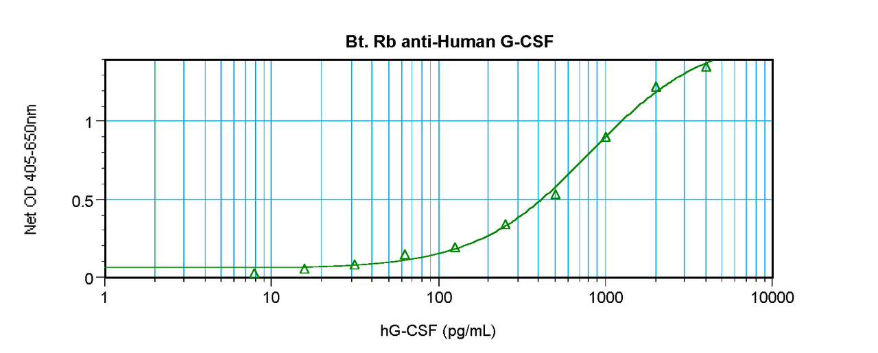 To detect hG-CSF by sandwich ELISA (using 100 ul/well antibody solution) a concentration of 0.25 – 1.0 ug/ml of this antibody is required. This biotinylated polyclonal antibody, in conjunction with ProSci’s Polyclonal Anti-Human G-CSF (XP-5141) as a capture antibody, allows the detection of at least 0.2 – 0.4 ng/well of recombinant hG-CSF.