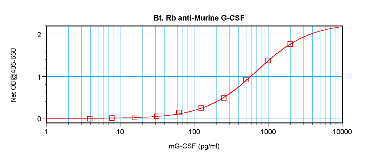 To detect mG-CSF by sandwich ELISA (using 100 ul/well antibody solution) a concentration of 0.25 – 1.0 ug/ml of this antibody is required. This biotinylated polyclonal antibody, in conjunction with ProSci’s Polyclonal Anti-Murine G-CSF (XP-5142) as a capture antibody, allows the detection of at least 0.2 – 0.4 ng/well of recombinant mG-CSF.