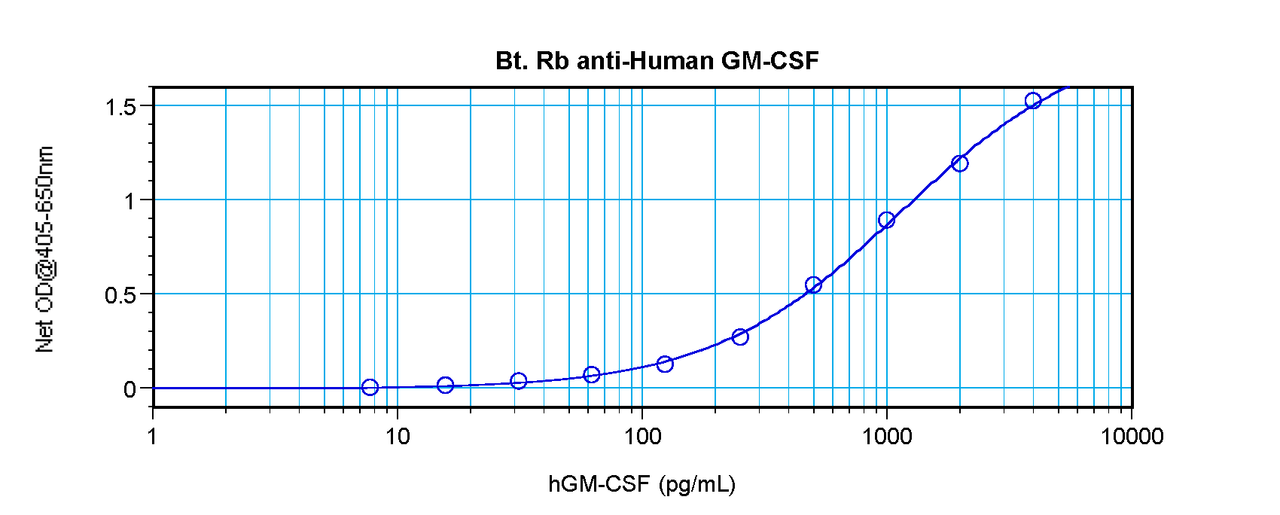 To detect hGM-CSF by sandwich ELISA (using 100 ul/well antibody solution) a concentration of 0.25 – 1.0 ug/ml of this antibody is required. This biotinylated polyclonal antibody, in conjunction with ProSci’s Polyclonal Anti-Human GM-CSF (XP-5144) as a capture antibody, allows the detection of at least 0.2 – 0.4 ng/well of recombinant hGM-CSF.