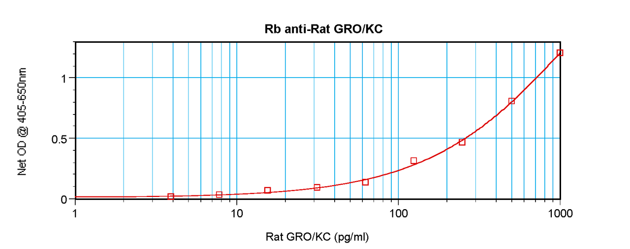 To detect Rat GRO/KC by sandwich ELISA (using 100 ul/well antibody solution) a concentration of 0.5 - 2.0 ug/ml of this antibody is required. This antigen affinity purified antibody, in conjunction with ProSci’s Biotinylated Anti-Rat GRO/KC (XP-5146Bt) as a detection antibody, allows the detection of at least 0.2 - 0.4 ng/well of recombinant Rat GRO/KC.