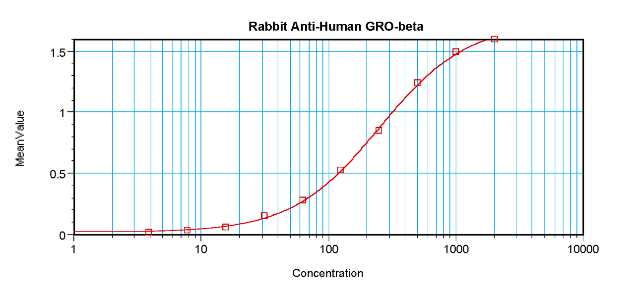 To detect Human GRO-beta by sandwich ELISA (using 100 ul/well antibody solution) a concentration of 0.5 - 2.0 ug/ml of this antibody is required. This antigen affinity purified antibody, in conjunction with ProSci’s Biotinylated Anti-Human GRO-beta (XP-5148Bt) as a detection antibody, allows the detection of at least 0.2 - 0.4 ng/well of recombinant Human GRO-beta.