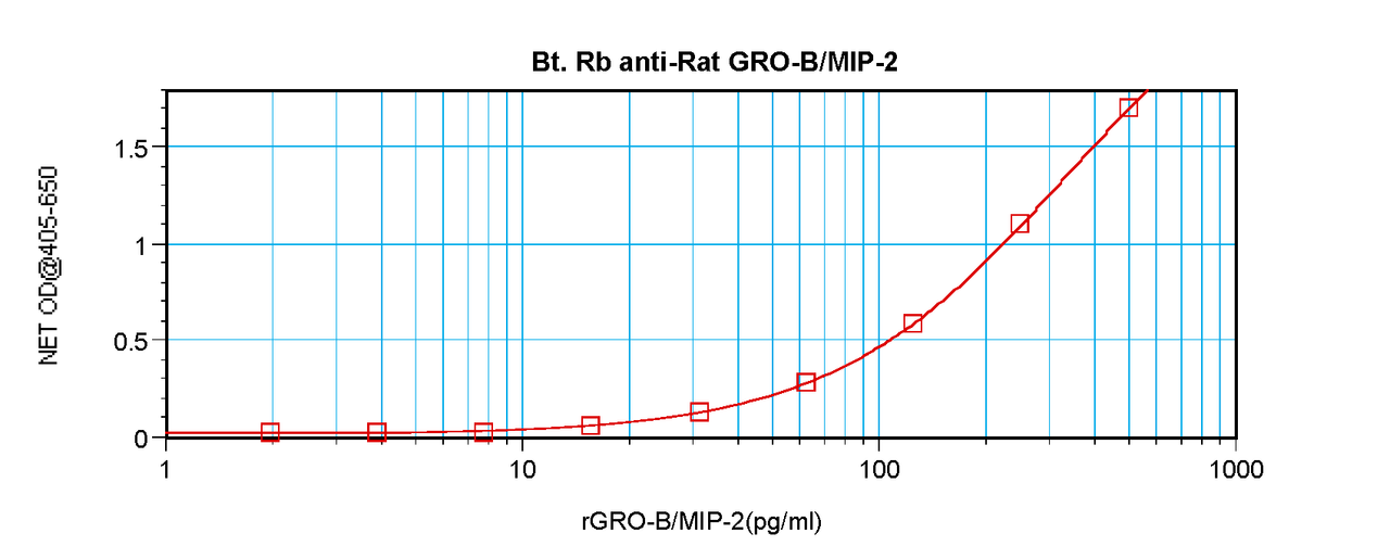 To detect Rat GRO-beta/MIP-2 by sandwich ELISA (using 100 ul/well antibody solution) a concentration of 0.25 – 1.0 ug/ml of this antibody is required. This biotinylated polyclonal antibody, in conjunction with ProSci’s Polyclonal Anti-Rat GRO-beta/MIP-2 (XP-5149) as a capture antibody, allows the detection of at least 0.2 – 0.4 ng/well of recombinant Rat GRO-beta/MIP-2.