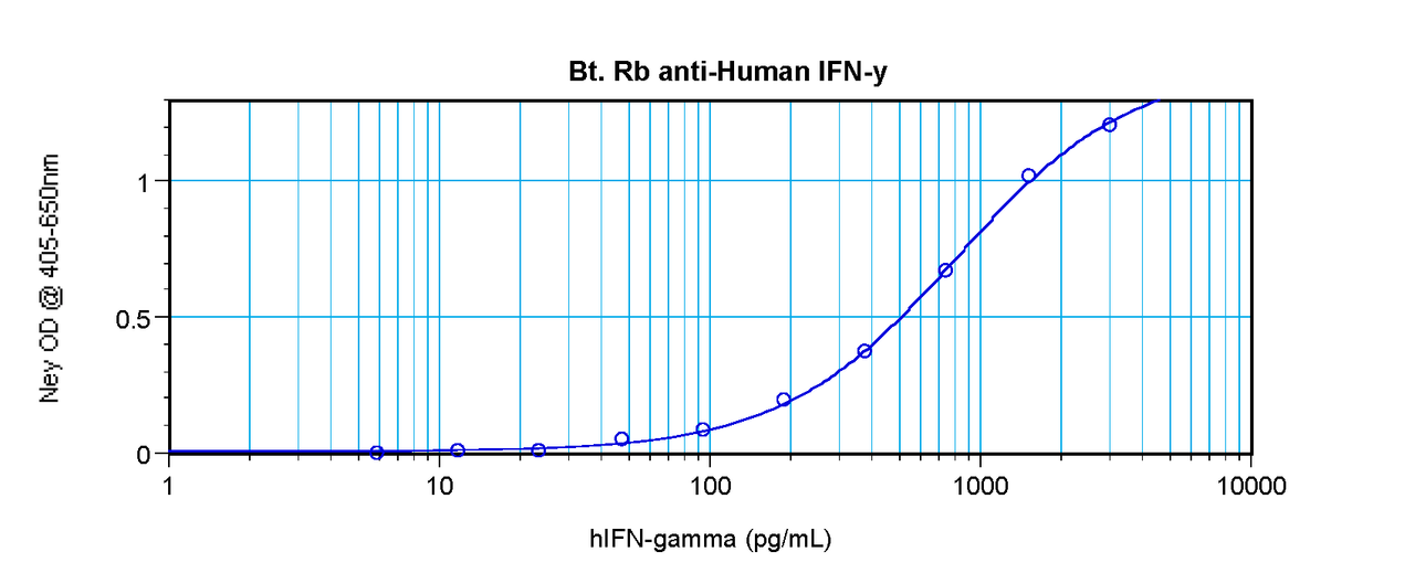 To detect Human IFN-gamma by sandwich ELISA (using 100 ul/well antibody solution) a concentration of 0.25 – 1.0 ug/ml of this antibody is required. This biotinylated polyclonal antibody, in conjunction with ProSci’s Polyclonal Anti-Human IFN-gamma (XP-5155) as a capture antibody, allows the detection of at least 0.2 – 0.4 ng/well of recombinant Human IFN-gamma.