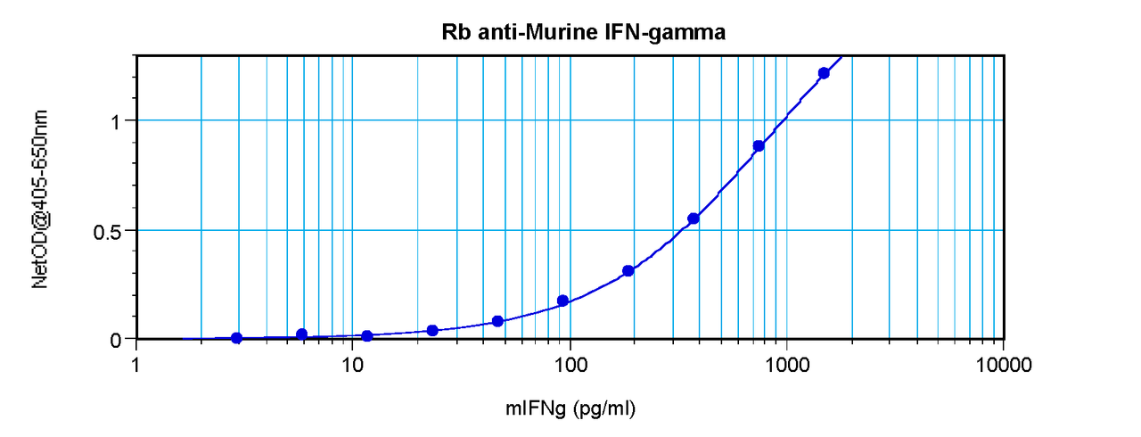 To detect Murine IFN-gamma by sandwich ELISA (using 100 ul/well antibody solution) a concentration of 0.5 - 2.0 ug/ml of this antibody is required. This antigen affinity purified antibody, in conjunction with ProSci’s Biotinylated Anti-Murine IFN-gamma (XP-5156Bt) as a detection antibody, allows the detection of at least 0.2 - 0.4 ng/well of recombinant Murine IFN-gamma.