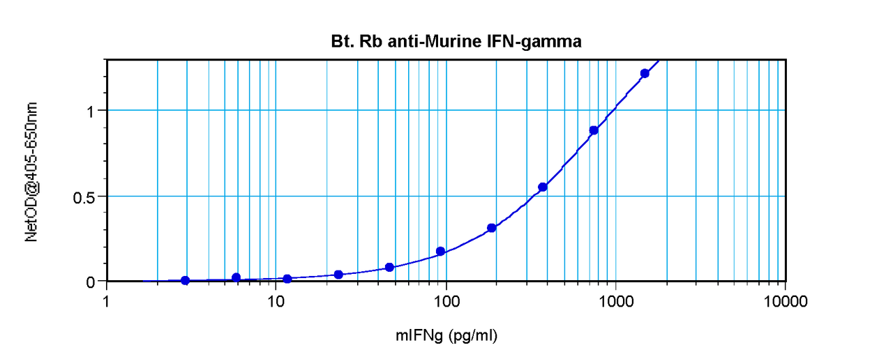 To detect Murine IFN-gamma by sandwich ELISA (using 100 ul/well antibody solution) a concentration of 0.25 – 1.0 ug/ml of this antibody is required. This biotinylated polyclonal antibody, in conjunction with ProSci’s Polyclonal Anti-Murine IFN-gamma (XP-5156) as a capture antibody, allows the detection of at least 0.2 – 0.4 ng/well of recombinant Murine IFN-gamma.