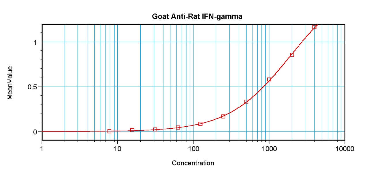 To detect Rat IFN-gamma by sandwich ELISA (using 100 ul/well antibody solution) a concentration of 0.5 - 2.0 ug/ml of this antibody is required. This antigen affinity purified antibody, in conjunction with ProSci’s Biotinylated Anti-Rat IFN-gamma (XP-5157Bt) as a detection antibody, allows the detection of at least 0.2 - 0.4 ng/well of recombinant Rat IFN-gamma.