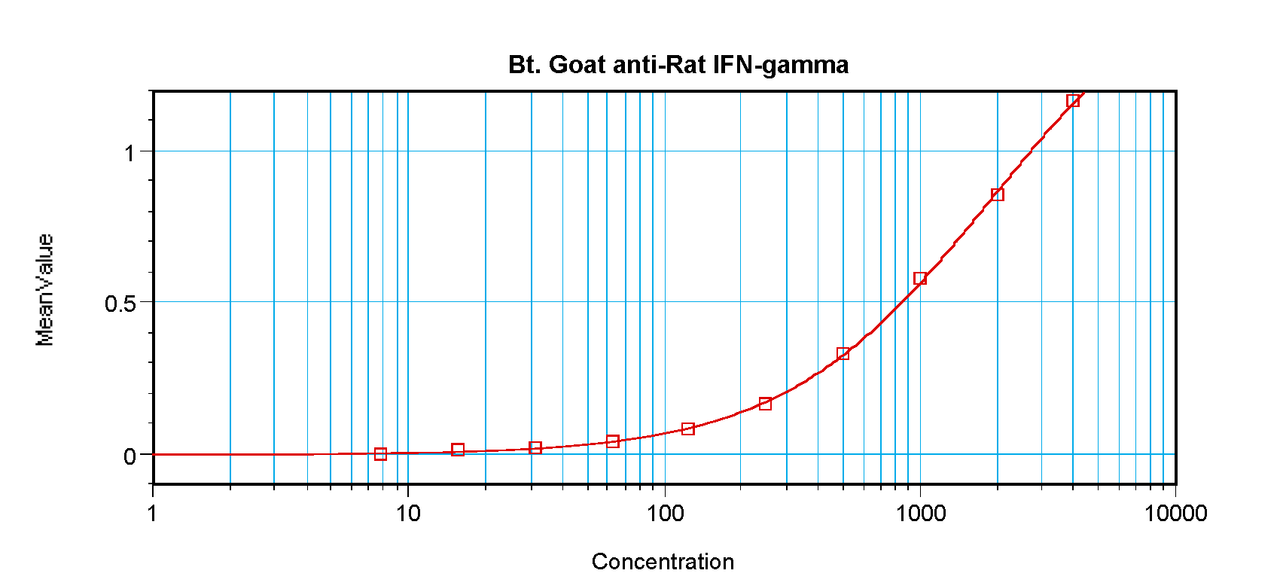 To detect Rat IFN-gamma by sandwich ELISA (using 100 ul/well antibody solution) a concentration of 0.25 – 1.0 ug/ml of this antibody is required. This biotinylated polyclonal antibody, in conjunction with ProSci’s Polyclonal Anti-Rat IFN-gamma (XP-5157) as a capture antibody, allows the detection of at least 0.2 – 0.4 ng/well of recombinant Rat IFN-gamma.