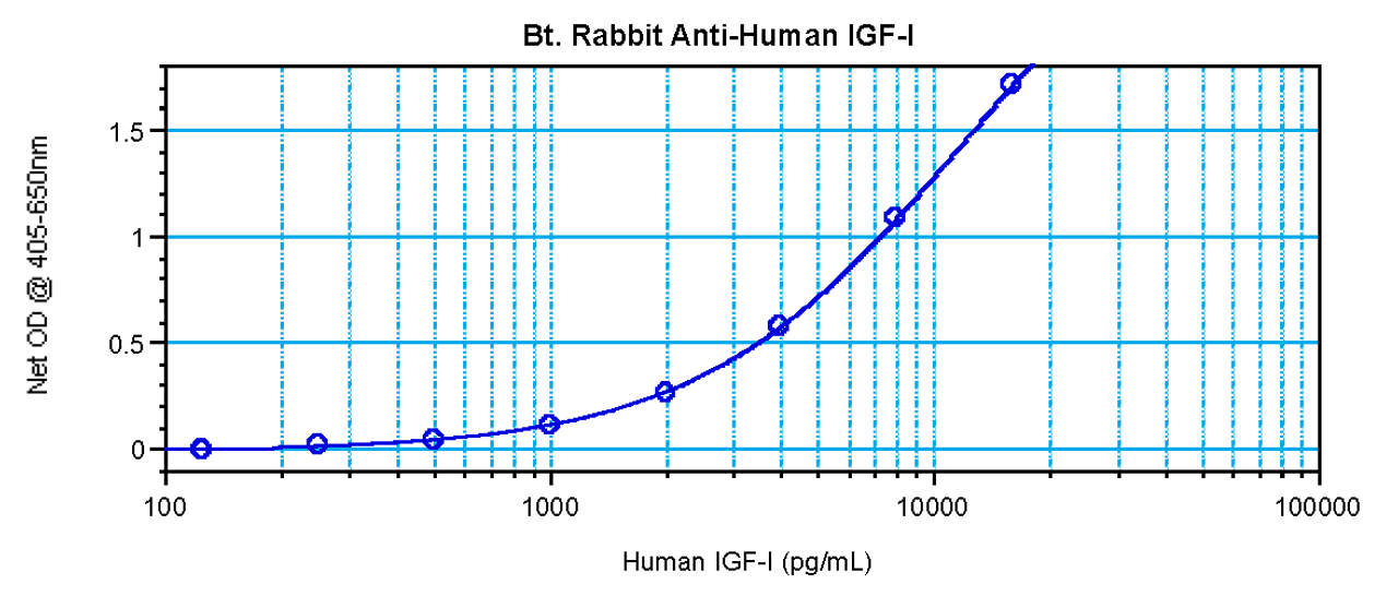 To detect hIGF-I by sandwich ELISA (using 100 ul/well antibody solution) a concentration of 0.25 – 1.0 ug/ml of this antibody is required. This biotinylated polyclonal antibody, in conjunction with ProSci’s Polyclonal Anti-Human IGF-I (XP-5158) as a capture antibody, allows the detection of at least 0.2 – 0.4 ng/well of recombinant hIGF-I.