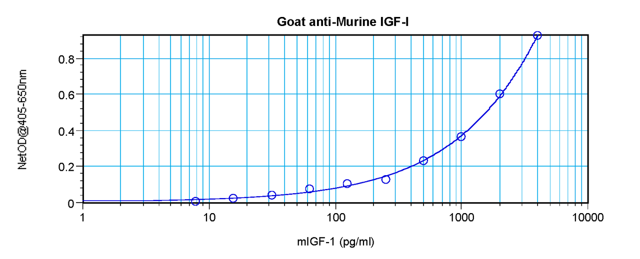 To detect mIGF-I by sandwich ELISA (using 100 ul/well antibody solution) a concentration of 0.5 - 2.0 ug/ml of this antibody is required. This antigen affinity purified antibody, in conjunction with ProSci’s Biotinylated Anti-Murine IGF-I (XP-5159Bt) as a detection antibody, allows the detection of at least 0.2 - 0.4 ng/well of recombinant mIGF-I.