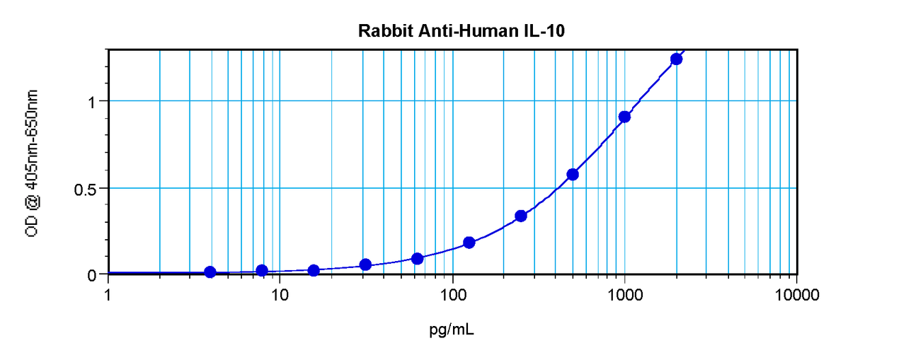 To detect hIL-10 by sandwich ELISA (using 100 ul/well antibody solution) a concentration of 0.5 - 2.0 ug/ml of this antibody is required. This antigen affinity purified antibody, in conjunction with ProSci’s Biotinylated Anti-Human IL-10 (XP-5161Bt) as a detection antibody, allows the detection of at least 0.2 - 0.4 ng/well of recombinant hIL-10.