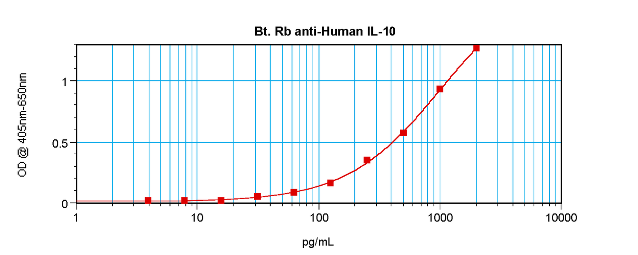 To detect hIL-10 by sandwich ELISA (using 100 ul/well antibody solution) a concentration of 0.25 – 1.0 ug/ml of this antibody is required. This biotinylated polyclonal antibody, in conjunction with ProSci’s Polyclonal Anti-Human IL-10 (XP-5161) as a capture antibody, allows the detection of at least 0.2 – 0.4 ng/well of recombinant hIL-10.