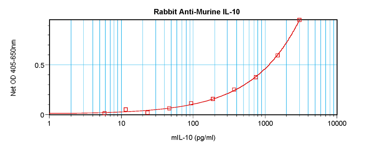 To detect mIL-10 by sandwich ELISA (using 100 ul/well antibody solution) a concentration of 0.5 - 2.0 ug/ml of this antibody is required. This antigen affinity purified antibody, in conjunction with ProSci’s Biotinylated Anti-Murine IL-10 (XP-5162Bt) as a detection antibody, allows the detection of at least 0.2 - 0.4 ng/well of recombinant mIL-10.