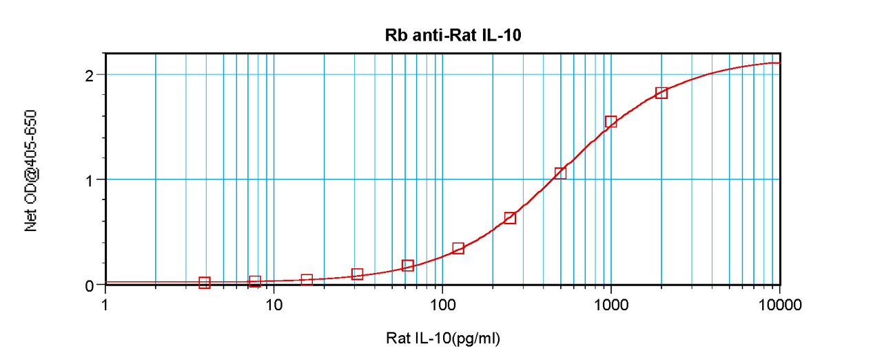 To detect Rat IL-10 by sandwich ELISA (using 100 ul/well antibody solution) a concentration of 0.5 - 2.0 ug/ml of this antibody is required. This antigen affinity purified antibody, in conjunction with ProSci’s Biotinylated Anti-Rat IL-10 (XP-5163Bt) as a detection antibody, allows the detection of at least 0.2 - 0.4 ng/well of recombinant Rat IL-10.