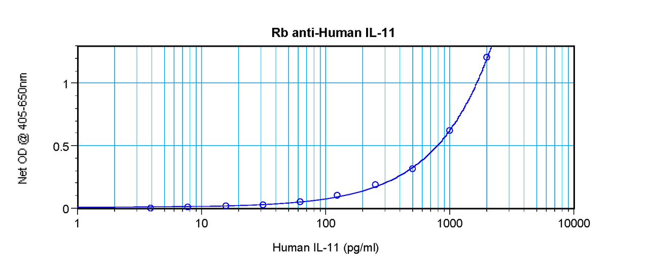 To detect hIL-11 by sandwich ELISA (using 100 ul/well antibody solution) a concentration of 0.5 - 2.0 ug/ml of this antibody is required. This antigen affinity purified antibody, in conjunction with ProSci’s Biotinylated Anti-Human IL-11 (XP-5164Bt) as a detection antibody, allows the detection of at least 0.2 - 0.4 ng/well of recombinant hIL-11.