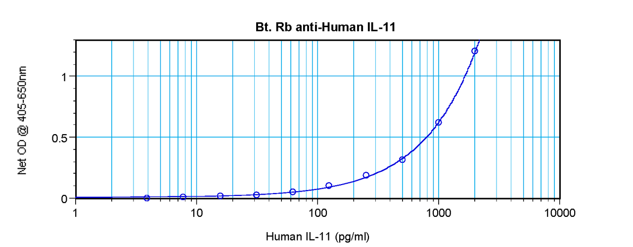 To detect hIL-11 by sandwich ELISA (using 100 ul/well antibody solution) a concentration of 0.25 – 1.0 ug/ml of this antibody is required. This biotinylated polyclonal antibody, in conjunction with ProSci’s Polyclonal Anti-Human IL-11 (XP-5164) as a capture antibody, allows the detection of at least 0.2 – 0.4 ng/well of recombinant hIL-11.