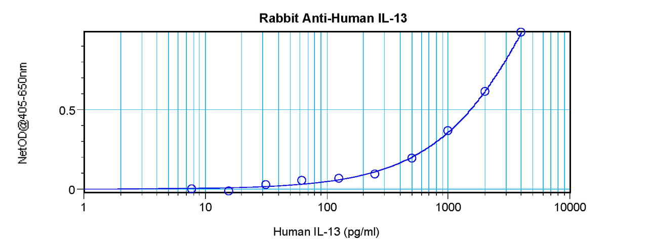 To detect hIL-13 by sandwich ELISA (using 100 ul/well antibody solution) a concentration of 0.5 - 2.0 ug/ml of this antibody is required. This antigen affinity purified antibody, in conjunction with ProSci’s Biotinylated Anti-Human IL-13 (XP-5167Bt) as a detection antibody, allows the detection of at least 0.2 - 0.4 ng/well of recombinant hIL-13.