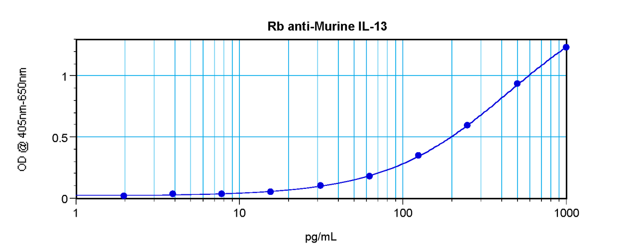 To detect mIL-13 by sandwich ELISA (using 100 ul/well antibody solution) a concentration of 0.5 - 2.0 ug/ml of this antibody is required. This antigen affinity purified antibody, in conjunction with ProSci’s Biotinylated Anti-Murine IL-13 (XP-5168Bt) as a detection antibody, allows the detection of at least 0.2 - 0.4 ng/well of recombinant mIL-13.